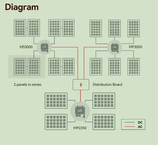 TSUN TITAN Microinverter MP2250 MP3000 MS3000