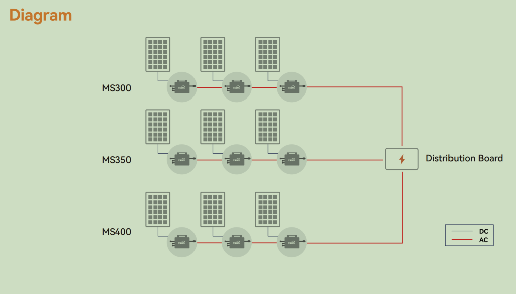 TSUN GEN3 Microinverter MS300MS350MS400